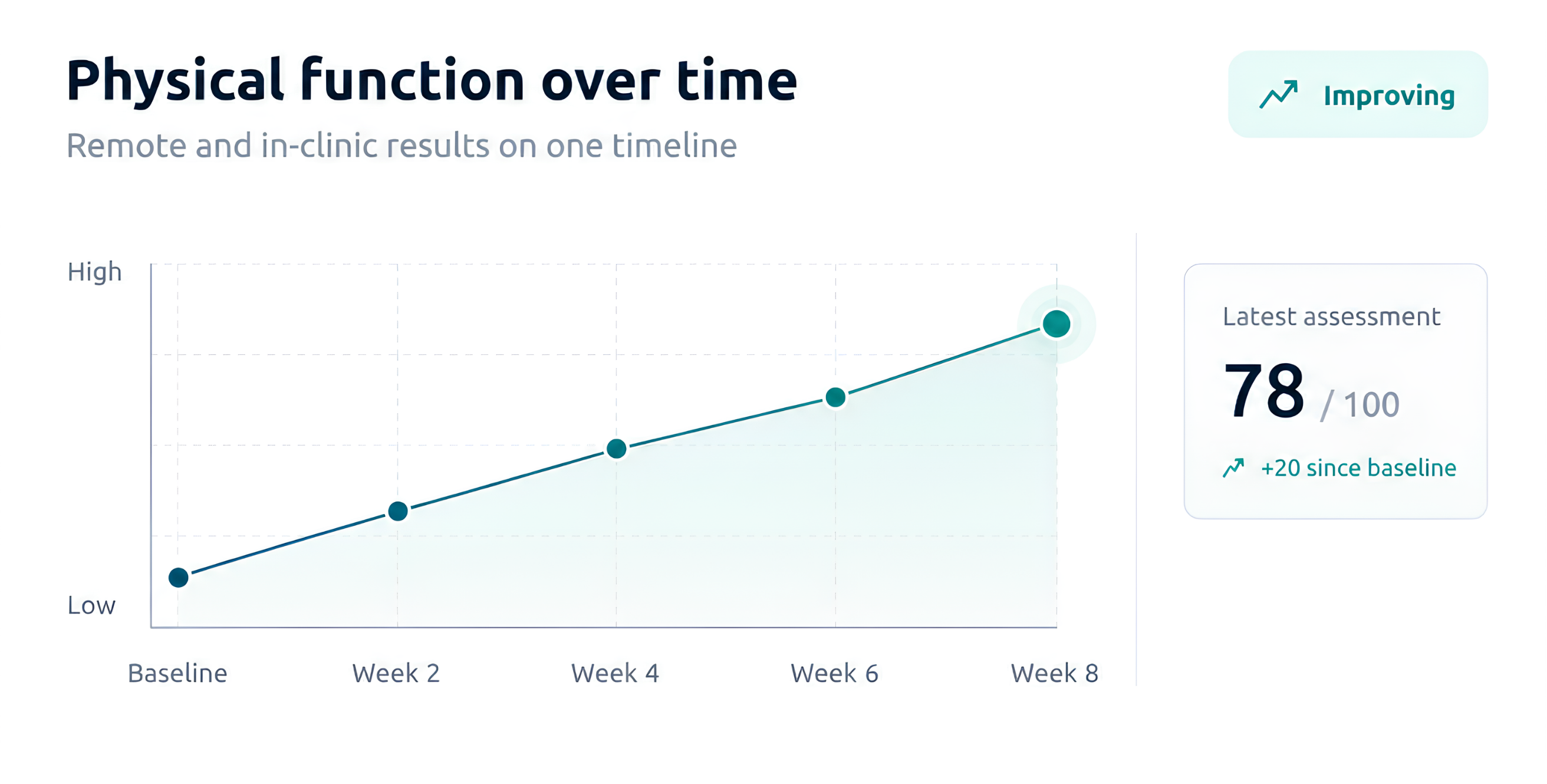 Kinegrade progress graph showing physical function improving over time from baseline to week 8